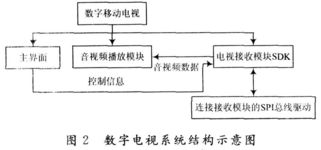 基于S3C6400的移動(dòng)多媒體廣播終端設(shè)計(jì)與技術(shù)開(kāi)發(fā)