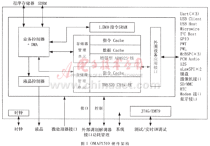 基于OMAP1510雙核架構(gòu)的移動(dòng)多媒體通信終端的設(shè)計(jì)與實(shí)現(xiàn)